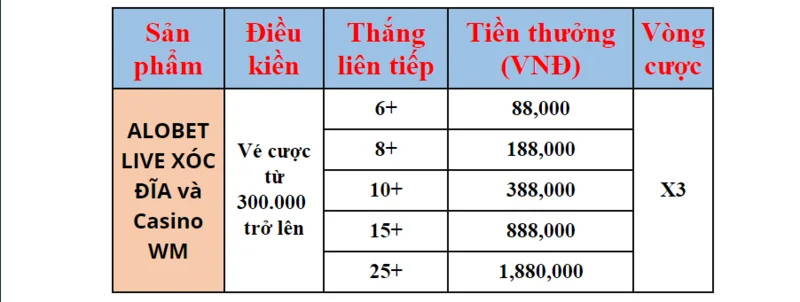 Khuyến mãi thưởng thắng liên tiếp lên đến 1,880,000 VNĐ đầy hấp dẫn