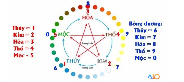 Bóng lô đề ngũ hành được các cao thủ áp nhiều trong phương pháp soi cầu của mình