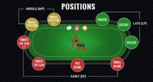 Các vị trí trong Poker: Khám phá vai trò và ý nghĩa của các vị trí